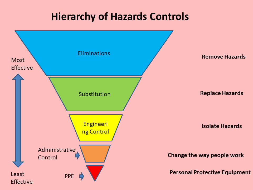 s_sooley's tweet photo. Controlling hazards involves eliminating the hazard, reducing exposure or PPE. PPE is not the only option. All three levels should be implemented. Ignoring the hazard will not make it go away.
#hazardcontrol #workersafety #preventnotreact #sooleyssafetyservices https://t.co/YOCOwfBVMO