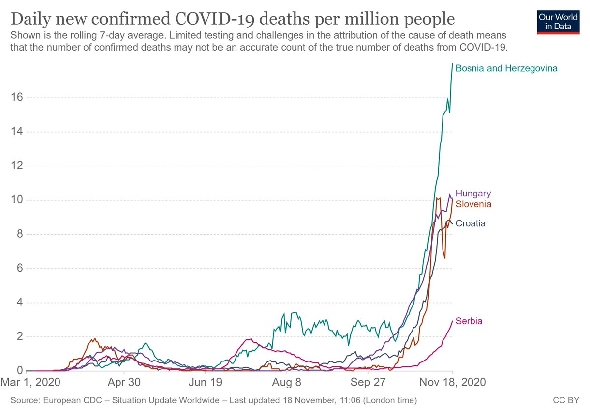 that graph gets a little cluttered, so here is croatia w/ just the 4 countries with which it actual shares a border.serbia looks to be a bit behind temporally and bosnia esp bad, but the clustering of hungary and slovenia (locked down, masked) and croatia (open) is striking.