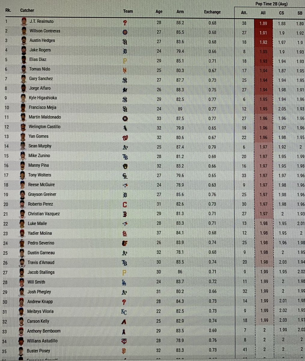 32 big leaguers under a 2.0 pop time, yet every H.S. Kid is a 1.9-2.0 🤔