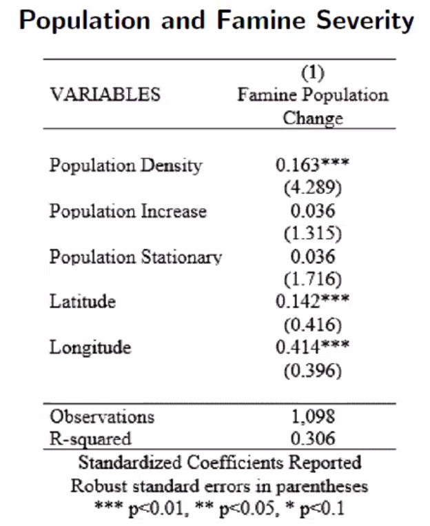Dense areas saw increases in population during the Famine  #oxeshgradseminar  #econhist  #EconTwitter  #twitterstorians