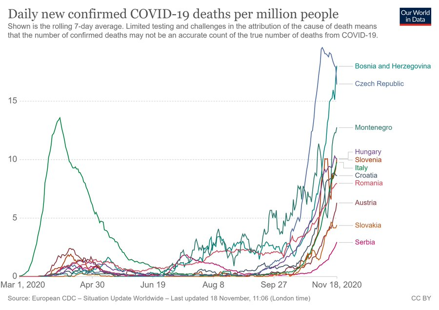 croatia is open. no lockdowns, no curfews, no mask laws.open.life there is normal. people are trying to claim this is causing a covid spike. it's not.they look, gasp, just like every other country around them most of whom are locked down, masked, etc.NPI's do nothing.