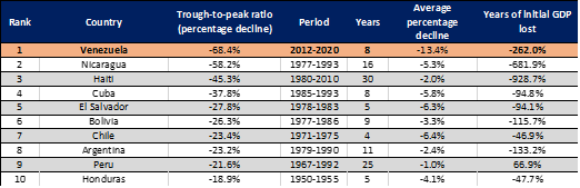 2. Venezuela is going through the largest economic contraction in Latin America's documented history and one of the ten largest in the world. By the end of this year, GDP per capita is expected to have fallen by 68.4%, equivalent to more than 3 Great Depressions.