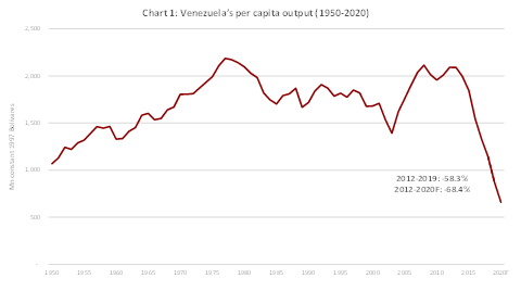 3. This contraction is even greater than those experienced towards the end of populist cycles in other countries, such as Alán García's Peru (-24.5%) or the Sandinistas in Nicaragua (-32.9%). It is not clear that Venezuelan policies have been much worse than in those cases.