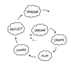 AAnt26's tweet photo. Emotions, resilience and creative learning! ✨ #CreativeEd https://t.co/d43Vkbt0d7