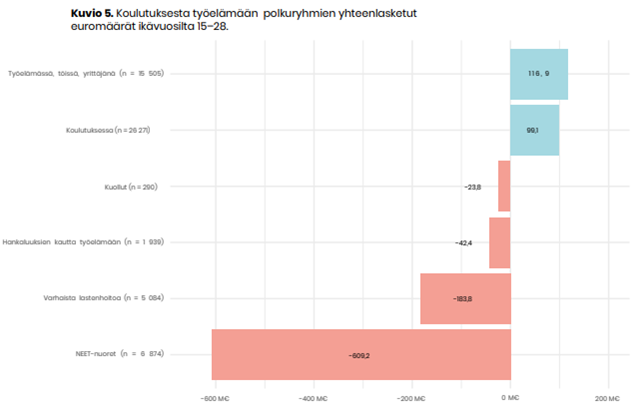 Uusi <a href="/kohortti87/">Kohortti 87&97</a> tutkimus yhteistyössä <a href="/THLorg/">THL</a> @ItlaSaatio! 

Aiheena koulusta työelämään siirtymisen polut ja yhteiskunnalliset kustannukset.