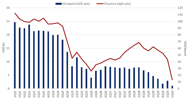 5. One way of explaining the Venezuelan economic collapse is by noting that starting in 2012-13 we see not only the end of a populist economic cycle, but also another phenomenon, which is the virtual disappearance of the country’s oil revenues.