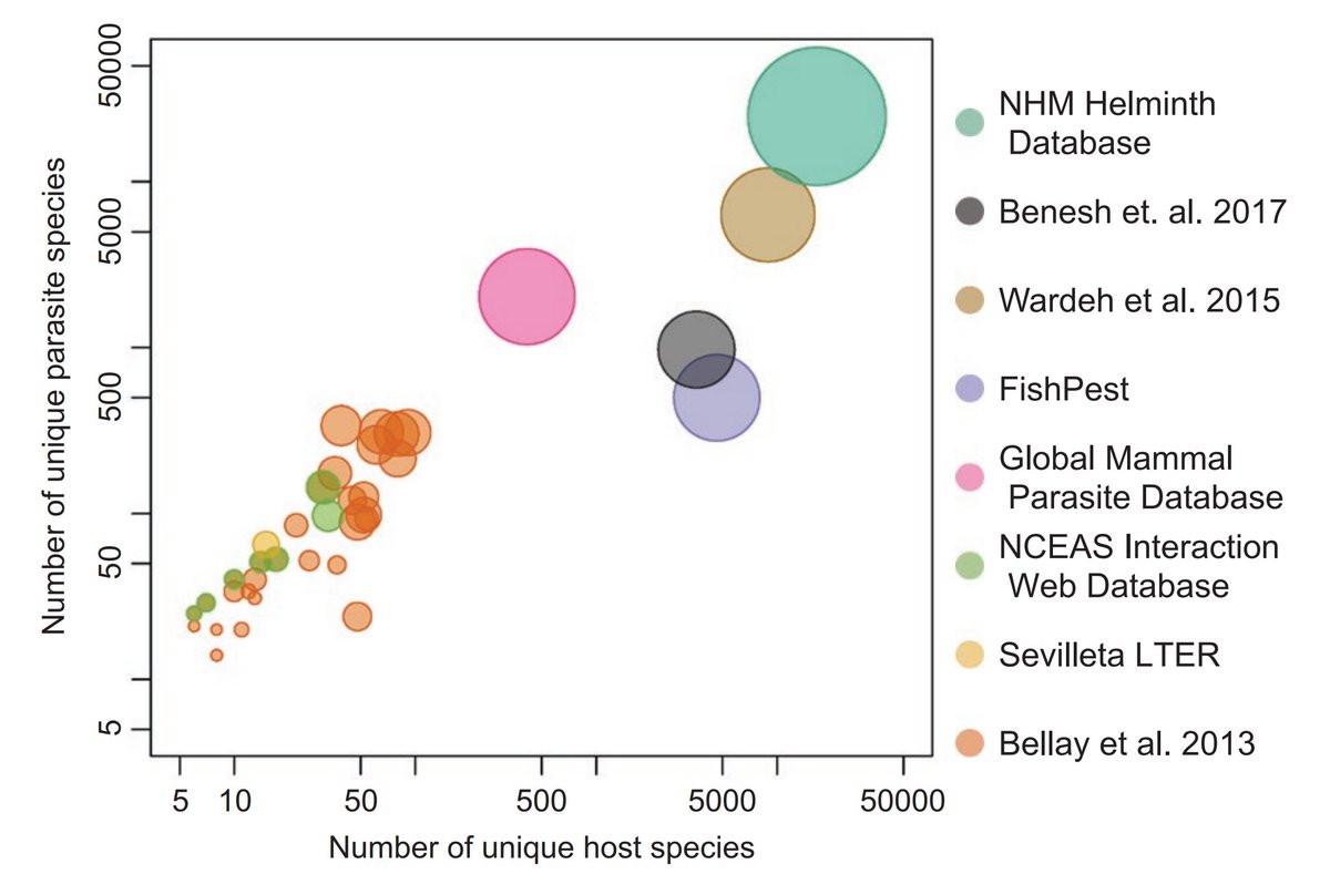 We use two big datasets that museums have built over more than a century: the  @NMNH National Parasite Collection, a library of close to 100,000 specimens; and the  @NHM_London Host-Parasite Database, the single biggest open ecological interaction dataset.  https://onlinelibrary.wiley.com/doi/10.1111/geb.12819