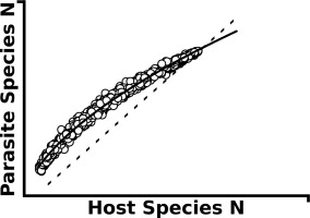 Originally, our goal was simple: re-estimate parasite diversity based on the scaling between hosts and parasites. We stumbled onto a new scaling property, only to realize  @GiovanniStrona had already noticed it - with the same data - back in 2014.  https://www.sciencedirect.com/science/article/abs/pii/S0020751914000277