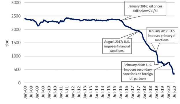 10. Venezuela’s oil production series shows stability between 2008 and 2015. The drop in production begins when oil prices plummet in 2016 and accelerates with each round of economic sanctions.