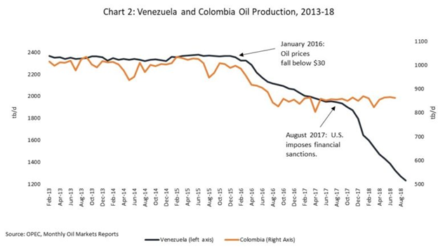 11. In my article for WOLA in 2018, I observed that Colombia, whose oil sector - like Venezuela's - operates with high production costs, displays similar behavior in its oil production series until August 2017. The series begin to diverge after financial sanctions.