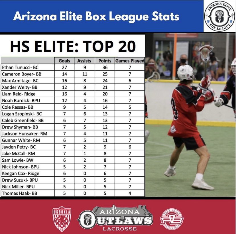 Final scoring leader board for the 2020 Arizona Elite Box League.  Nice work BC! 🥇🏆💪