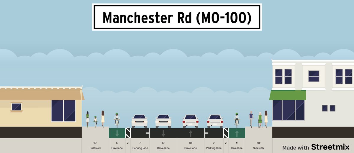 Manchester is 50' wide curb-to-curb. You could easily fit this cross-section just by restriping—no heavy construction required. This isn't done because policy prioritizes moving speeding cars through the neighborhood above the lives of bicyclists and pedestrians.