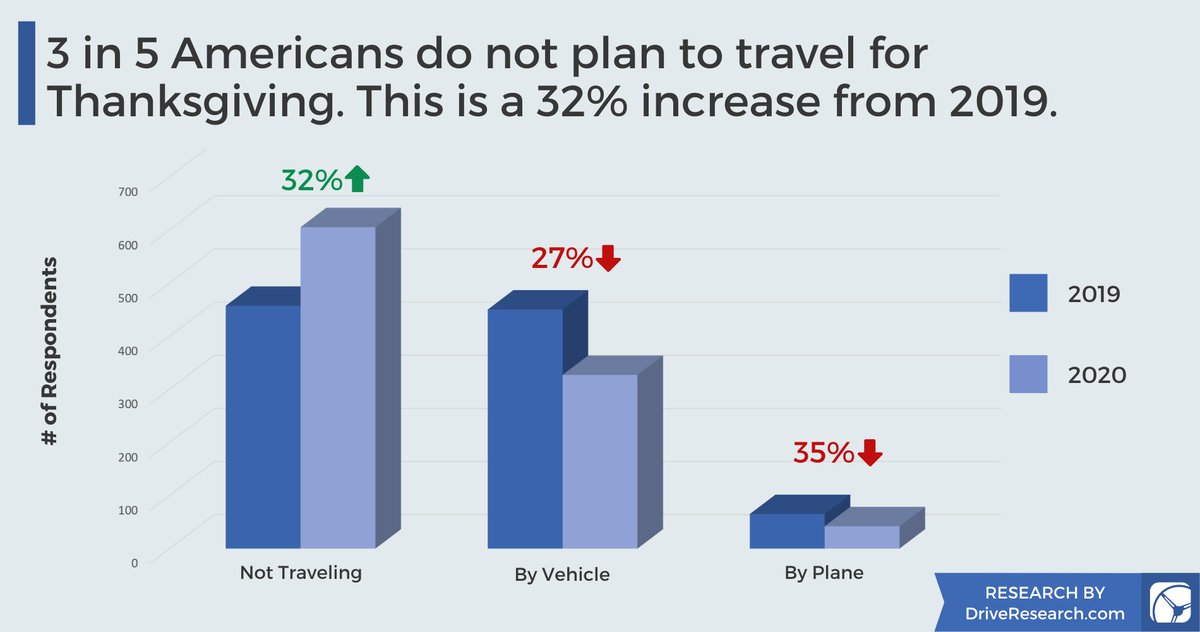 Drive Research (@driveresearch) on Twitter photo With Thanksgiving right around the corner, Drive Research surveyed 1,000 respondents to measure changes in travel plans, sizes of gatherings, and fears associated with COVID-19. See the full results, here: driveresearch.com/market-researc… With Thanksgiving right around the corner, Drive Research surveyed 1,000 respondents to measure changes in travel plans, sizes of gatherings, and fears associated with COVID-19. See the full results, here: driveresearch.com/market-researc…