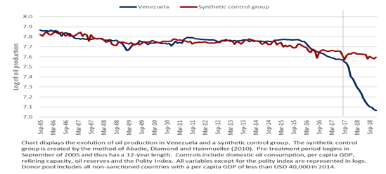 15. By applying the synthetic control method, I find that 797 thousand barrels per day of the drop in oil production after August 2017 can be explained as a result of financial sanctions.