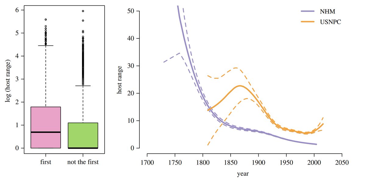 We also know missing parasites are probably mostly specialized on one or two hosts. Generalist parasites usually get noticed first - and then often revised, and separated into multiple species, once molecular data comes in.