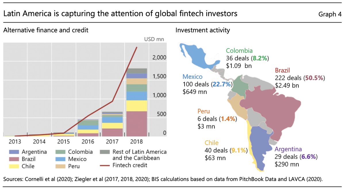 Discover the New Report📊 on Latin American FinTech by <a href="/BIS_org/">Bank for International Settlements</a>  

Access ▶️ ow.ly/L6ra50Cg0Sw

#FinTech💳📱
#LatAm🌎
