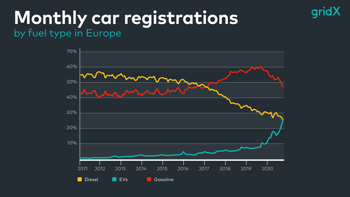 getgridX's tweet photo. EVs up 📈  Diesel down 📉 
For the first time ever EV registrations surpassed Diesel registrations in Europe this September.
Source: JATO https://t.co/DPhfcLGvsT