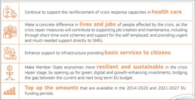 #ReactEU (Recovery Assistance for Cohesion and the Territories of EU package) will add fresh additional money to existing #CohesionPolicy programmes to bridge the gap between the emergency responses (CRII, CRII+) and a fair, cohesive long-term recovery. https://t.co/ydC02txZ3x