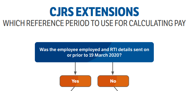 CIPP_UK's tweet photo. We know that many of you are struggling to find answers for which reference period to use when calculating pay with the introduction of the CJRS extension. Our Policy team have created a simple flow chart so you can see which to use. Download today - https://t.co/1yi3sPmOnp #CJRS https://t.co/pC0vXDlWm9
