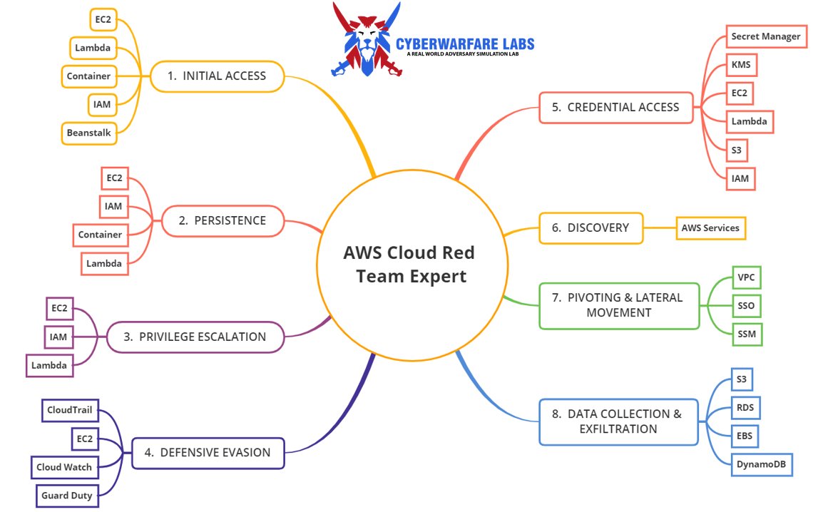 cyberwarfarelab's tweet image. High-level Mind Map of AWS Services with MITRE cloud based Tactics. 

We are hosting a webinar on AWS Cloud Red Team Specialist, Join &amp;amp; attend to avail exciting offers here : eventbrite.com/e/129262271935

Email : support@cyberwarfare.live
Website : cyberwarfare.live

#awsredteam