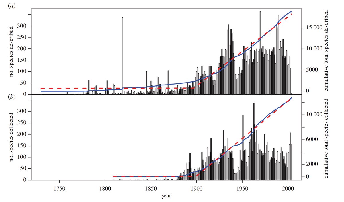 Both of our datasets have grown at a shockingly-steady pace since around the turn of the century. Sure, there are some dips, like World War II. But on the whole, progress on parasite taxonomy has been fairly steady.