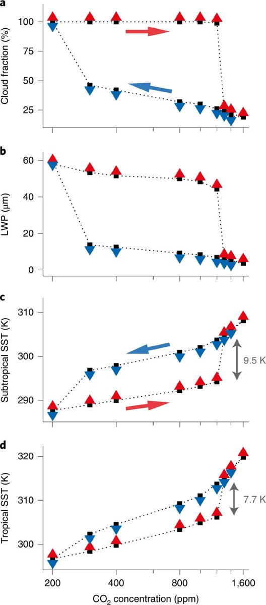 Generalizing from this local cloud-resolving simulation to a global warming response (tricky) they predicted a huge potential warming effect of ~8 C and that this would effectively lock the world into a hot-state as the cloud-layer wouldn't reform until CO2 is brought WAY down.5/
