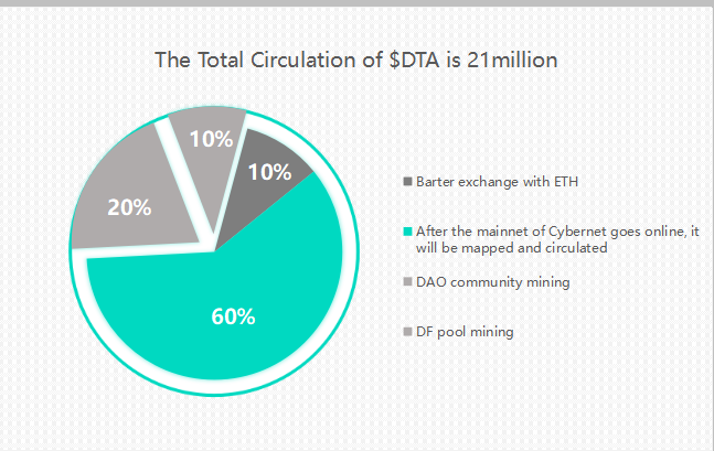 DTA2100's tweet photo. ☑️10%  Barter exchange with ETH
☑️60%  After the mainnet of Cybernet goes online, it will be mapped and circulated
☑️20%  DAO community mining
☑️10%  DF pool mining https://t.co/5rvBh0T8MZ