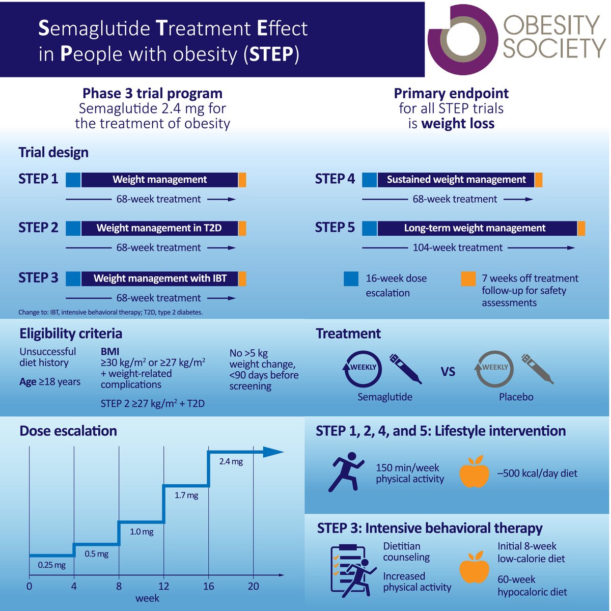 step 5 semaglutide Read 
