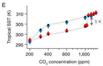 While the study notes that solar geo could reduce the magnitude of the feedback (+5 vs. +7.7) it doesn't note the arguably more significant increase in the threshold CO2 level, which rises from between 1200 and 1400 (S19-CO2, right) to between 1600 and 1800 (S20, left). 7/