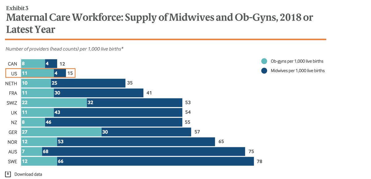 One of the other thing that jumps out at me in this new  @commonwealthfnd report is much different/smaller our maternal care workforce is compared to other countries. Much of the difference is due to fewer midwifes working in the U.S. than elsewhere.