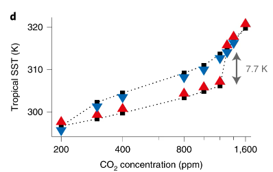 While the study notes that solar geo could reduce the magnitude of the feedback (+5 vs. +7.7) it doesn't note the arguably more significant increase in the threshold CO2 level, which rises from between 1200 and 1400 (S19-CO2, right) to between 1600 and 1800 (S20, left). 7/