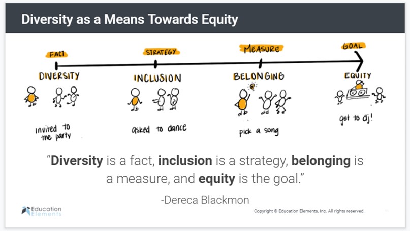 I love this description of "Diversity as a Means Towards Equity" <a href="/EdElements/">Education Elements</a>