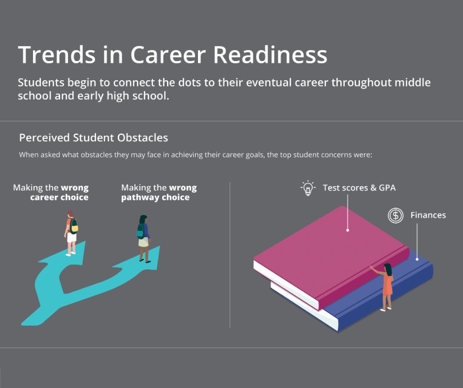 partnershipCD's tweet photo. Students face obstacles when choosing their #career path. According to Hobson's Career Readiness study, students' main concerns include choosing the wrong career, finances and test scores. Learn more: https://t.co/gfNYuRmsh1 https://t.co/reKOoBxnTR