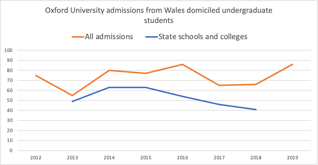 Below are the figures for the number of UG admissions to Oxford Uni from Wales over time. The Seren network began in 2015. OK, there are missing figures for 2019 (for state school admissions) and 2020 (all admissions). 2/9