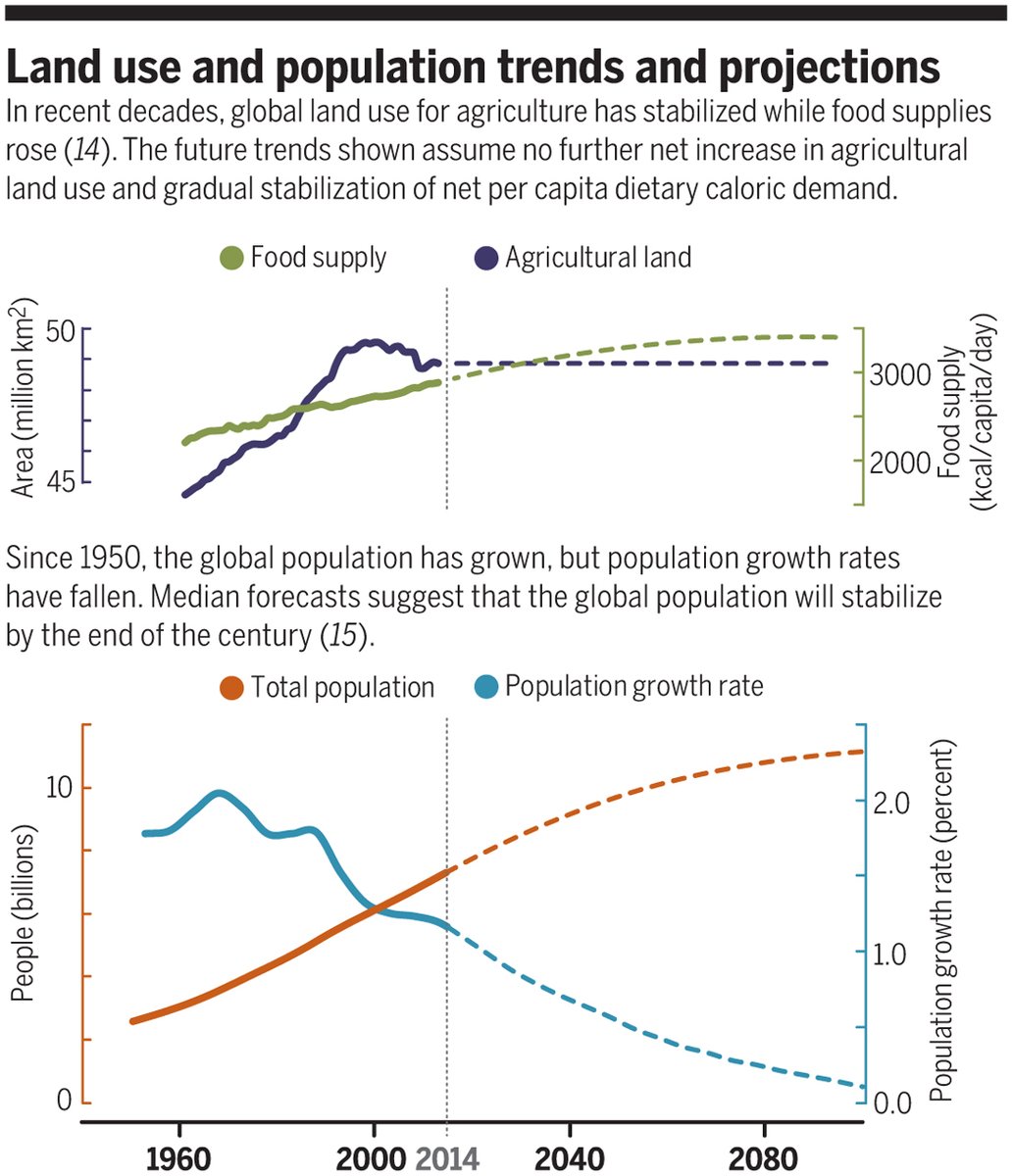 To datapunkter der ikke får nok opmærksomhed uden for videnskabelige kredse:

1) Vi laver mere og mere mad uden at landområdet vi bruger vokser.

2) Fødselsraten har været på vej ned siden 80erne og befolkningstilvæksten ser ud til at plateau'e i dette århundrede.

via <a href="/erleellis/">Erle Ellis (艾尔青)</a>