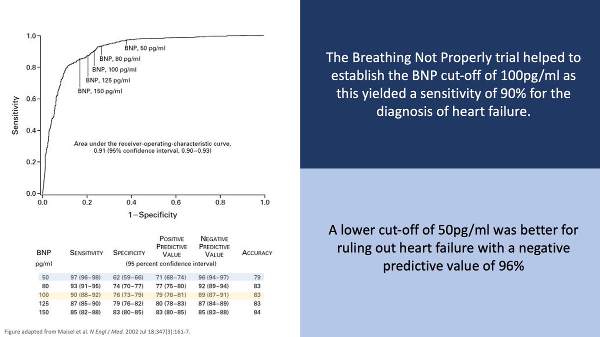 6/With the advent of BNP assays in the 1990s came studies validating the use of BNP to diagnose heart failure. The Breathing Not Properly trial found a cut-off of 100 pg/ml was 90% sensitive and 76% specific for diagnosing heart failure. https://pubmed.ncbi.nlm.nih.gov/12124404/ 