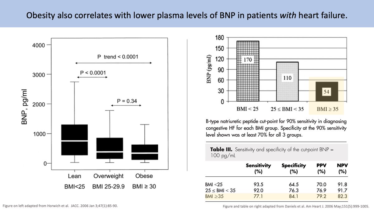 8/These findings were corroborated in heart failure patients who also had  BNP values with  BMI. In fact, the 100pg/ml cut-off was only 77% sensitive for diagnosing CHF in patients with BMI ≥35. https://pubmed.ncbi.nlm.nih.gov/16386669/  https://pubmed.ncbi.nlm.nih.gov/16644321/  