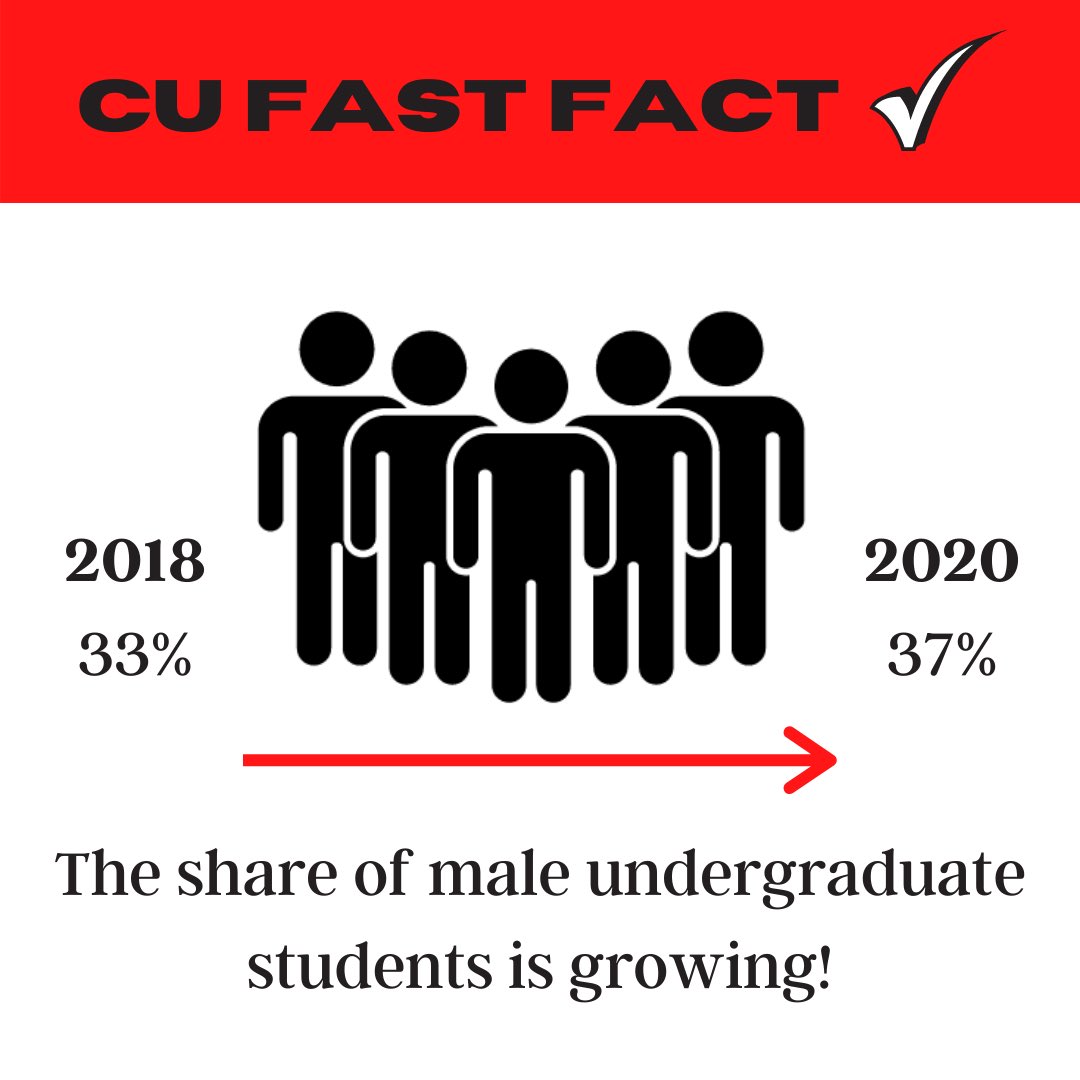 Caldwell University IR (@caldwell_ir) on Twitter photo The percentage of male undergraduates grew from 33% in 2018 to 37% in 2020! <a href="/CaldwellUniv/">Caldwell University</a> #HigherEducation #highered #college #collegelife #CollegeStudent The percentage of male undergraduates grew from 33% in 2018 to 37% in 2020! <a href="/CaldwellUniv/">Caldwell University</a> #HigherEducation #highered #college #collegelife #CollegeStudent