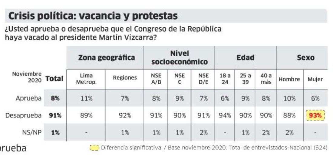 jimedylan's tweet photo. El Perú prácticamente unánime. ¿Por qué entonces vimos a los promotores de la vacancia ocupar tantos espacios de poder y de difusión, como si su postura fuese realmente representativa?  Si algunas personas continúan teniendo presencia es solo porque los medios se la dan. https://t.co/NerSXAddUA