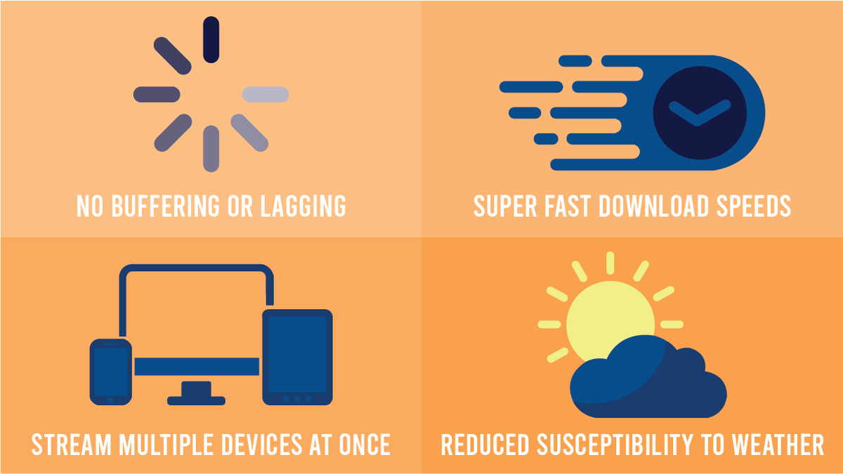 From phones, gaming systems &amp; smart tv’s, to computers, security cameras &amp; video doorbells, we’re more connected than ever before. Check out our guide on how having a #fiberinternet connection can benefit your home or business! And visit acd.net to learn more🖥📱