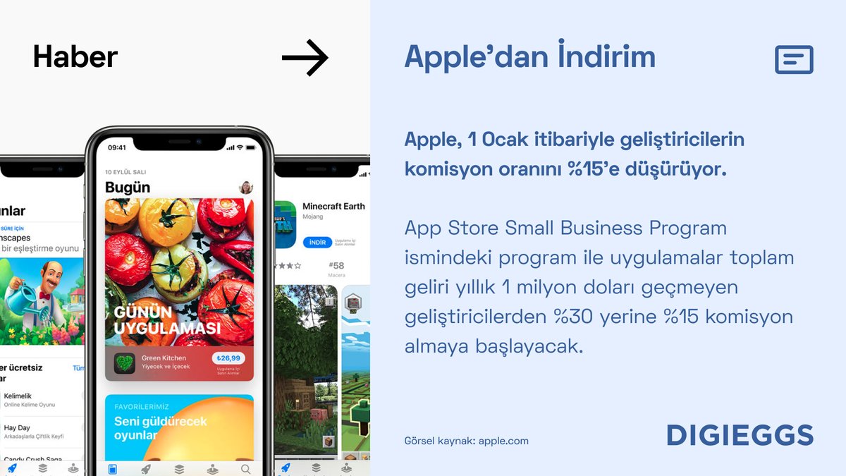 digieggstr's tweet photo. Apple, geliştiricilerin yüzünü güldürecek bir gelişmeye imza atıyor. 1 Ocak 2021’den itibaren App Store Small Business Program kapsamında uygulamalarından yıllık 1 milyon dolardan az kazanan geliştiricilerin komisyon oranını %15’e düşürecek. https://t.co/7r27e2gR3n