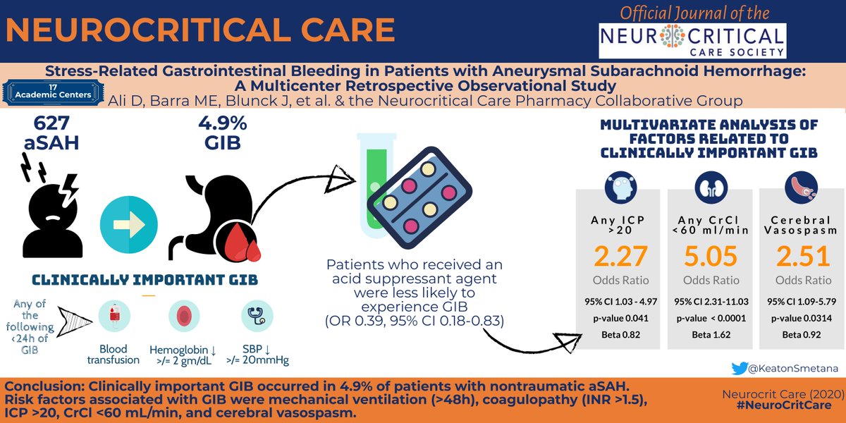 NeurocritCareJ's tweet photo. #VisualGraphic

Ali et al: Clinically imp GI bleed 4.9%  pts' aSAH ~ #adultICU 
Risk factors  
-prolonged mech vent > 48 h
-creat clear < 60 
-coagulopathy
- ⬆️ ICP 
- vasospasm

Link:  https://t.co/6AbwLFi2Ls

@GretchenBrophy  @CaseyMayPharmD 

#NeuroCritCare @NeurocritCare https://t.co/qv7QMFO6CL
