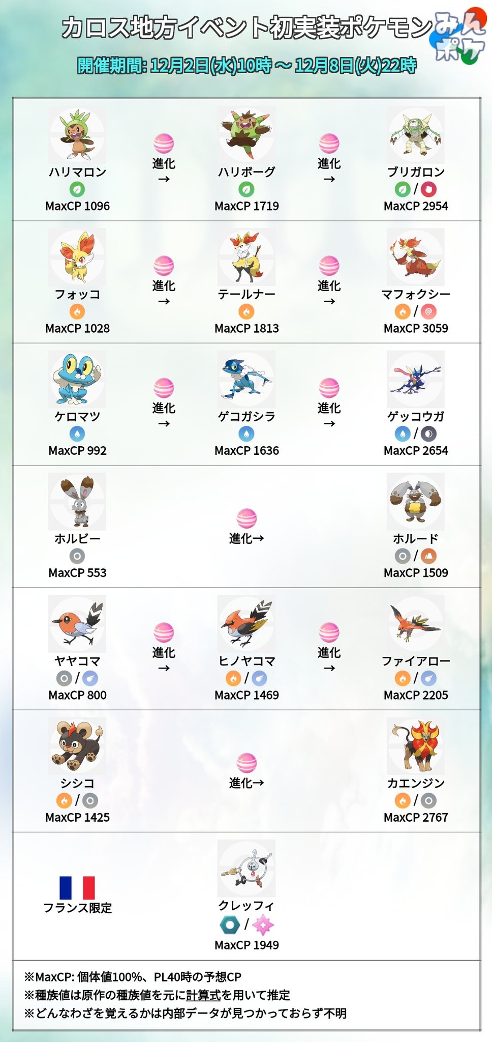 ポケモンgo攻略 みんポケ على تويتر カロス地方初登場イベント 第6世代カロス地方のポケモンが初登場 17種が実装され 下記の期間中は出現率がアップします クレッフィはフランス限定 また 1レイドの不思議なタマゴ が登場するようです T Co