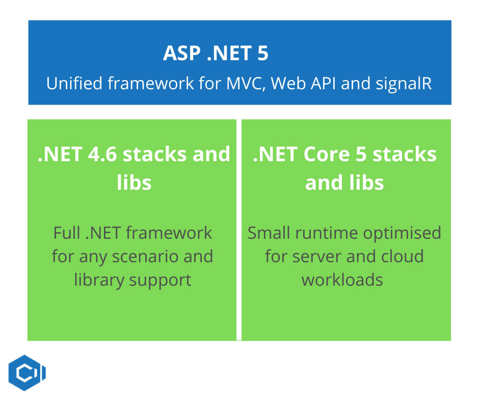 thecompetenza's tweet image. ASP.NET 5 - The unified framework for MVC,  Web API, and signalR.
#aspnet #microsoft #aspnet5