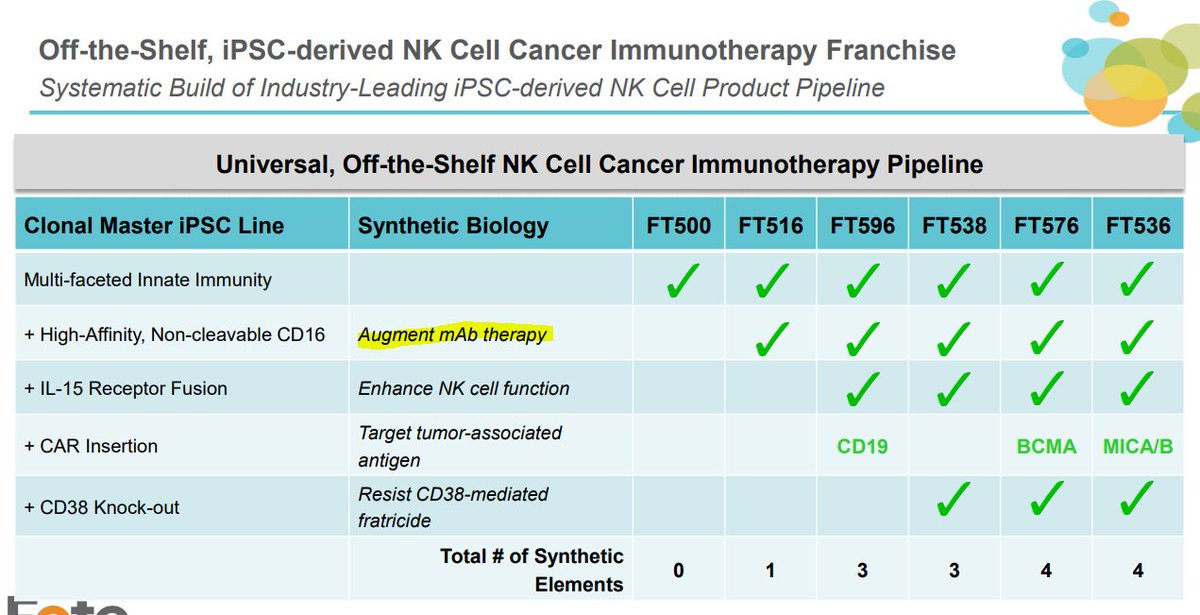 Some random facts about  $FATE (engineered NK cells) that might be interesting to my  $AFMD (mabs w/ affinity to preload NK cells) and  $GMDA (proprietary NK cell expansion combined w/ established antibodies) people.