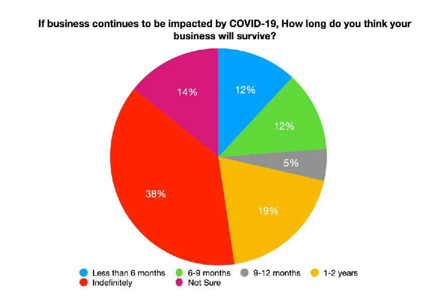 ChristineCryne's tweet photo. Survey from @LondonBrewers issued today makes worrying reading. Over 25% of LBA brewers did not think they would survive beyond a year if their business continues to be impacted by Covid-19.  https://t.co/IbbvZ19grS https://t.co/USkZ6GMmkk
