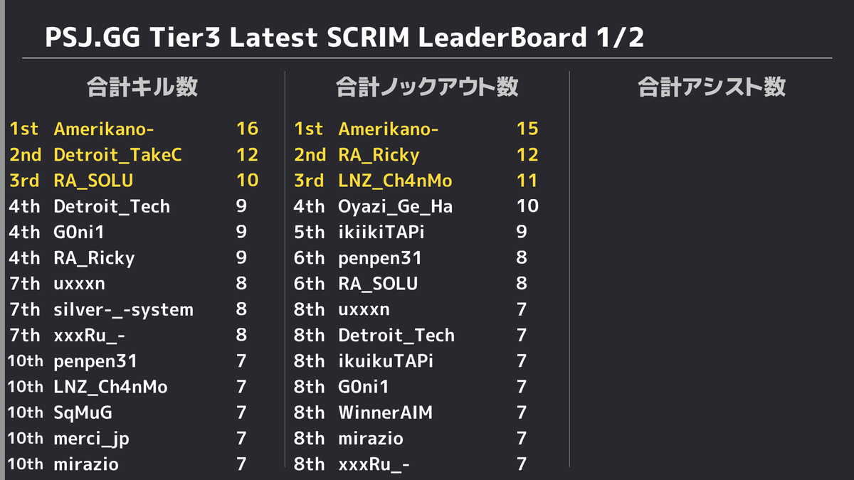 PUBGSCRIMJAPAN's tweet photo. ✨ 11/18 PUBG SCRIM JAPAN Tier3 結果✨ 
 ドン勝は 
 R1:【まとも Gaming】
 R2:【V4NQUISH】
 R3:【松井 Gaming Club】
 R4:【RebellionArts】
 R5:【Loup Blanc】
 総合1位は【V4NQUISH】でした👏 
 また、モストキルは16キルで【Amerikano-】選手でした🙌 https://t.co/OXGKW2lnSc