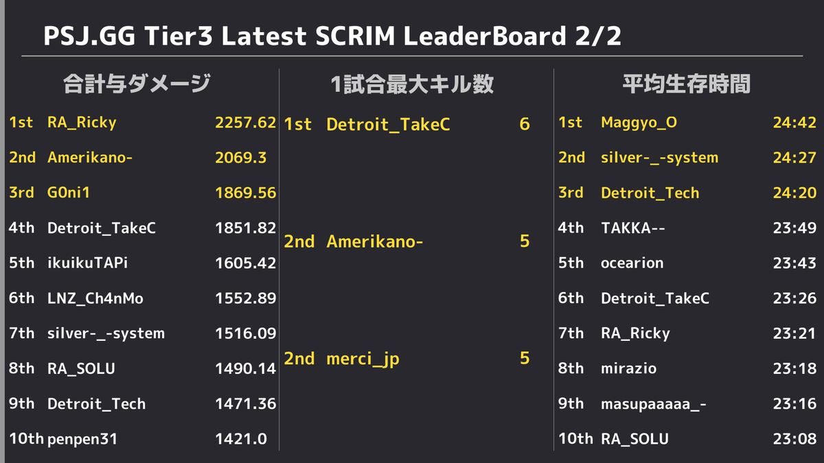PUBGSCRIMJAPAN's tweet photo. ✨ 11/18 PUBG SCRIM JAPAN Tier3 結果✨ 
 ドン勝は 
 R1:【まとも Gaming】
 R2:【V4NQUISH】
 R3:【松井 Gaming Club】
 R4:【RebellionArts】
 R5:【Loup Blanc】
 総合1位は【V4NQUISH】でした👏 
 また、モストキルは16キルで【Amerikano-】選手でした🙌 https://t.co/OXGKW2lnSc