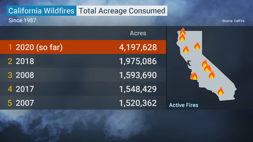 FeliciaCombsTWC's tweet photo. This year has more than doubled the previous record for acres burned in California...and some fires are still burning. A bit of good news? The August Complex fire is finally contained. https://t.co/jl23rYvhKS
