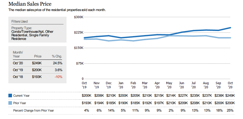 2/ The median home sales price for residential properties in the Knoxville area rose to $249K in October — up 5.5% from Sept and 24.5% from Oct 2019.